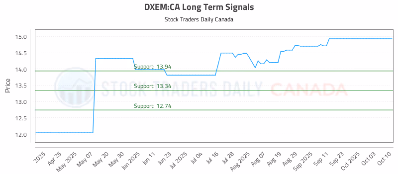 Stock Chart for DXEM:CA