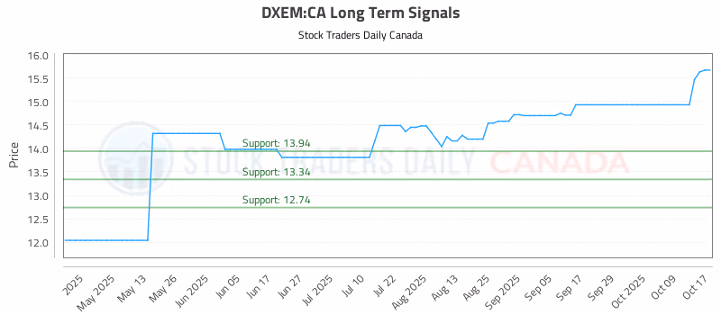 Stock Chart for DXEM:CA