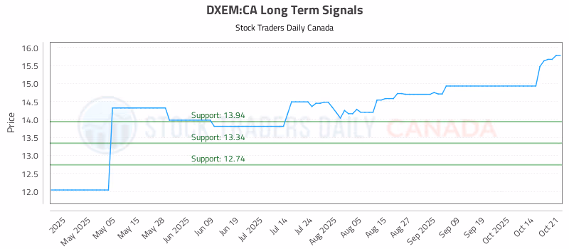 Stock Chart for DXEM:CA