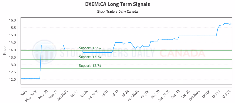 Stock Chart for DXEM:CA