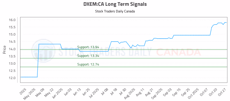 Stock Chart for DXEM:CA