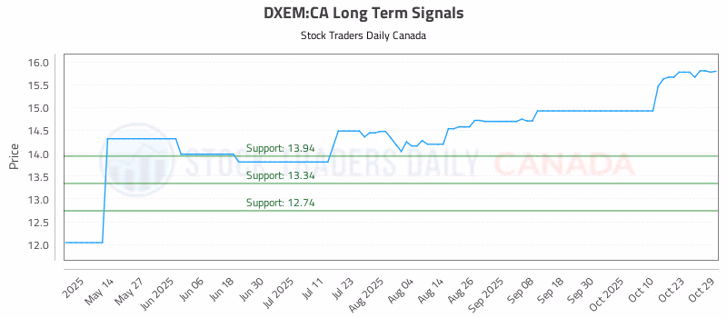 Stock Chart for DXEM:CA