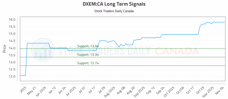 Stock Chart for DXEM:CA
