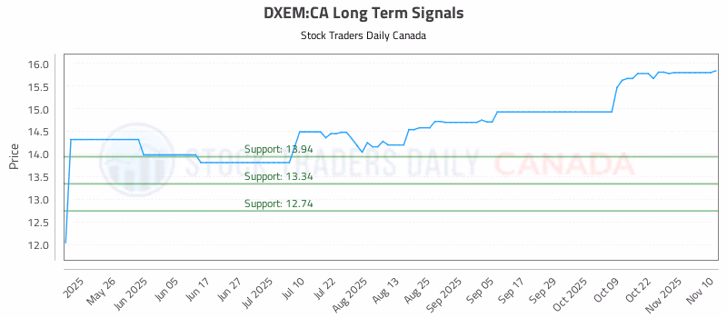 Stock Chart for DXEM:CA