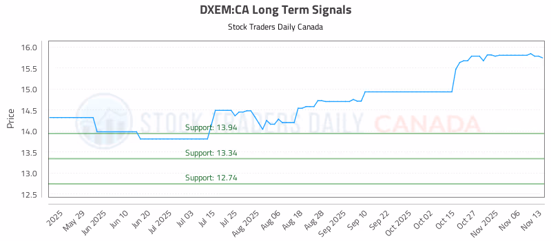 Stock Chart for DXEM:CA