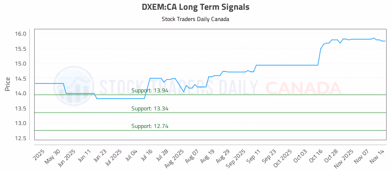 Stock Chart for DXEM:CA