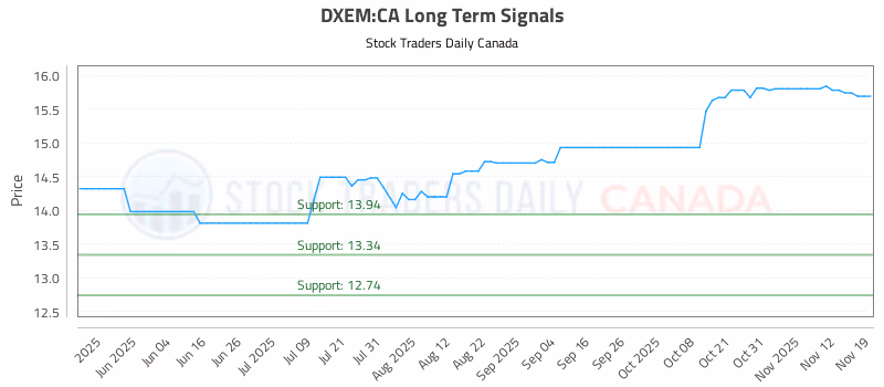 Stock Chart for DXEM:CA