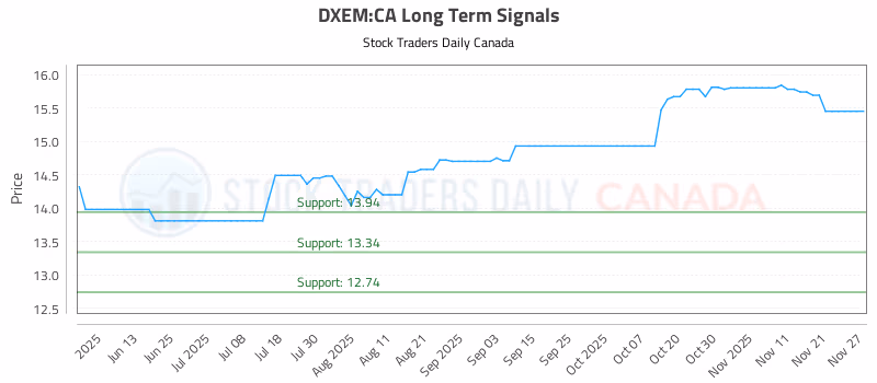 Stock Chart for DXEM:CA