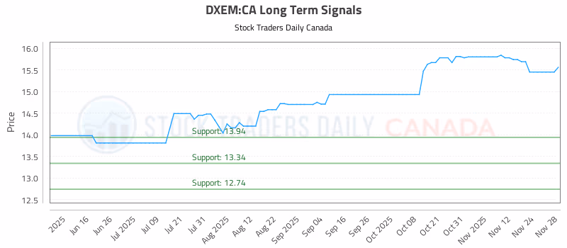 Stock Chart for DXEM:CA