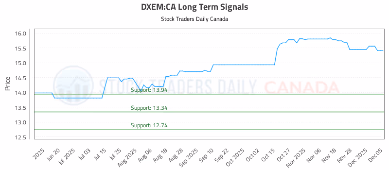 Stock Chart for DXEM:CA