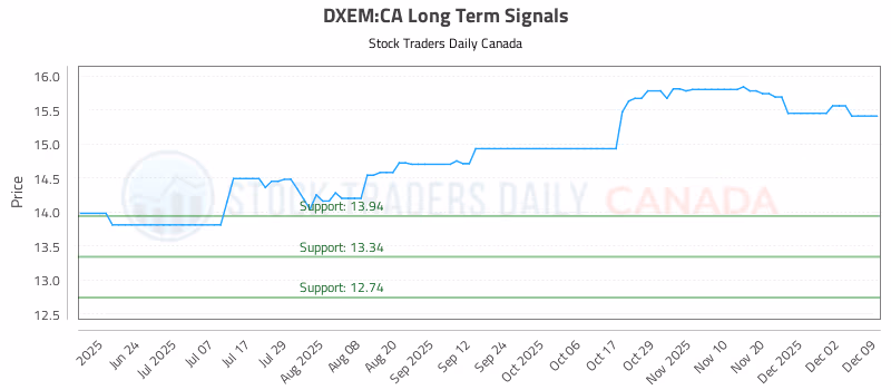 Stock Chart for DXEM:CA