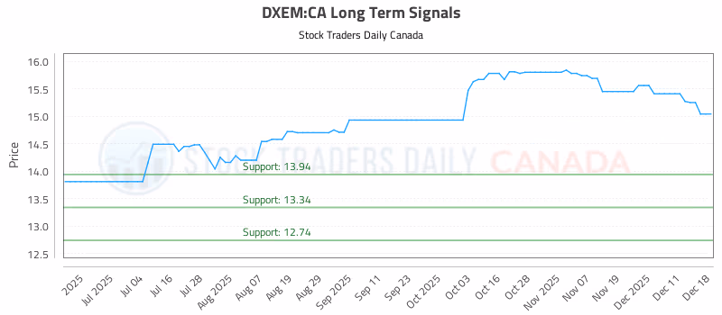 Stock Chart for DXEM:CA
