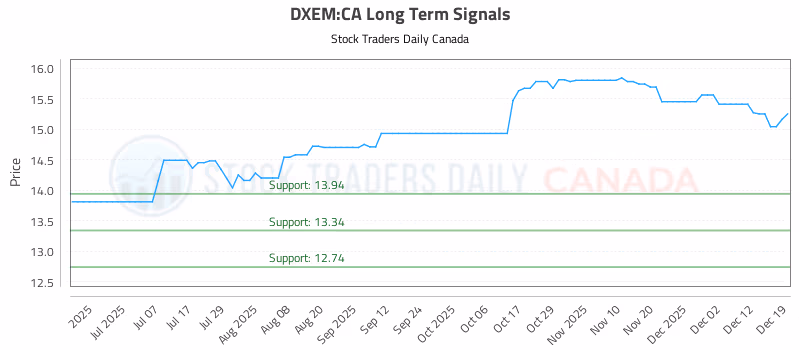 Stock Chart for DXEM:CA