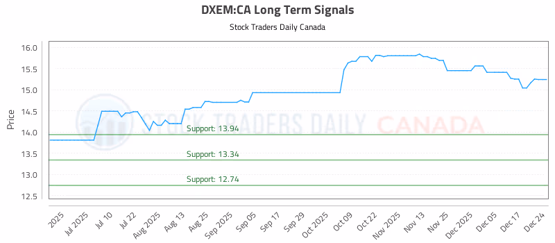 Stock Chart for DXEM:CA