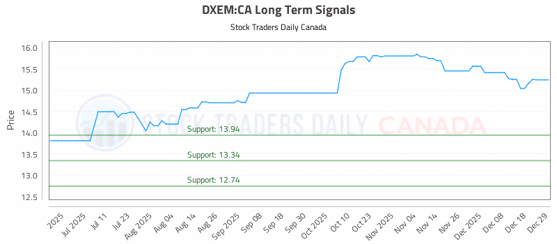 Stock Chart for DXEM:CA