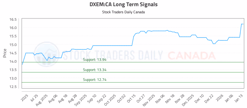 Stock Chart for DXEM:CA