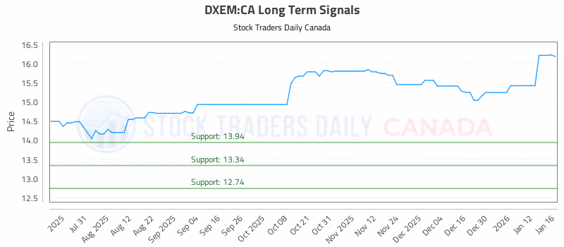 Stock Chart for DXEM:CA