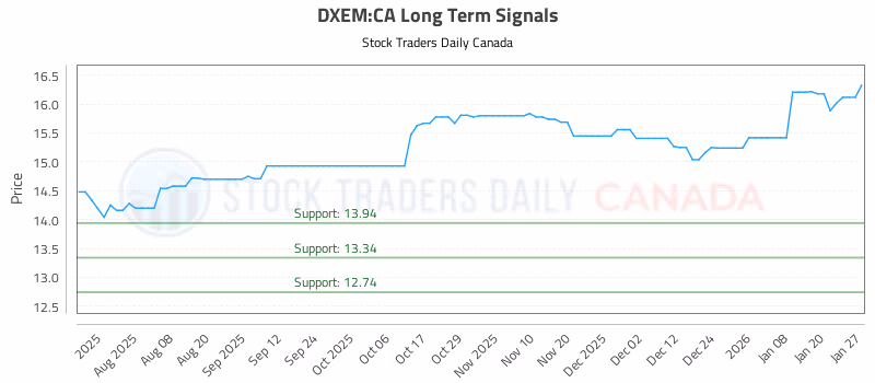 Stock Chart for DXEM:CA
