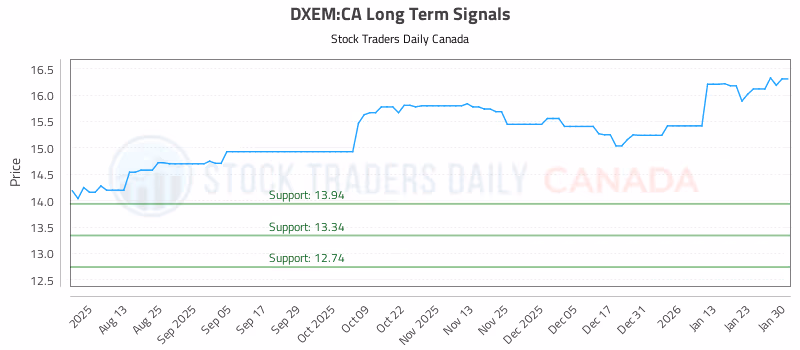 Stock Chart for DXEM:CA