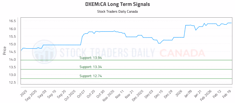 Stock Chart for DXEM:CA