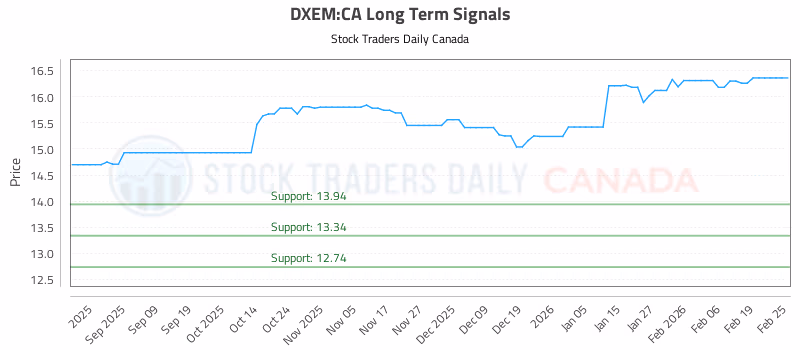 Stock Chart for DXEM:CA