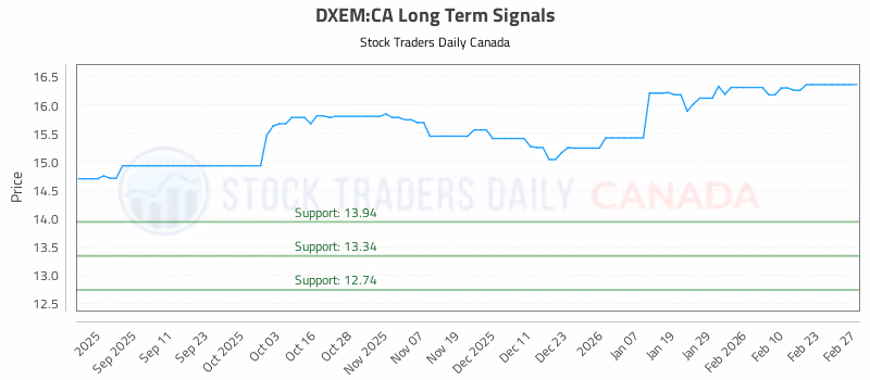 Stock Chart for DXEM:CA