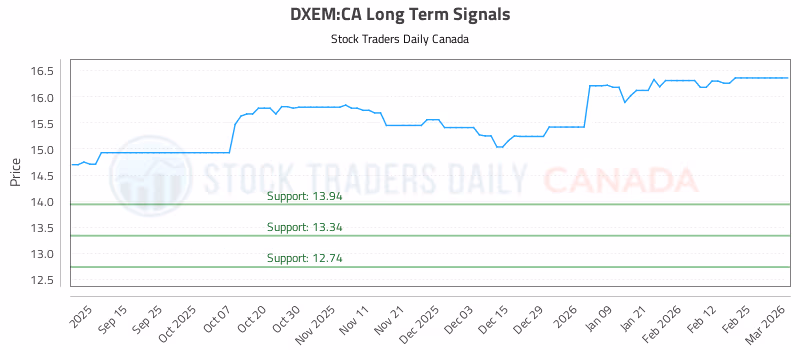 Stock Chart for DXEM:CA