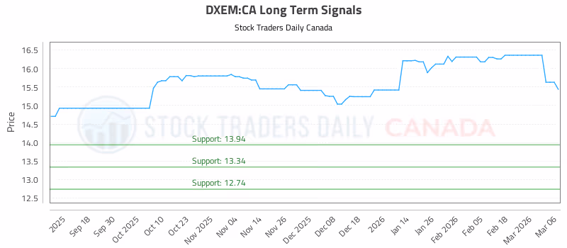 Stock Chart for DXEM:CA