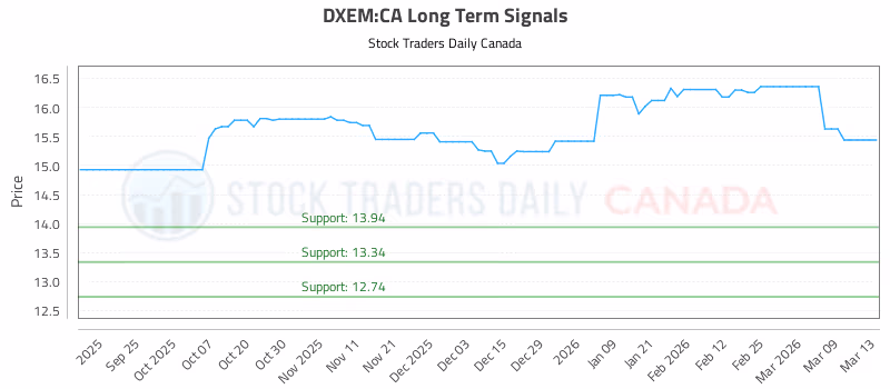 Stock Chart for DXEM:CA