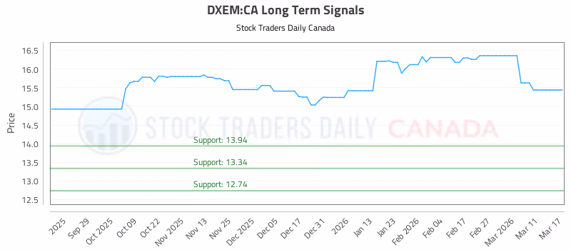 Stock Chart for DXEM:CA
