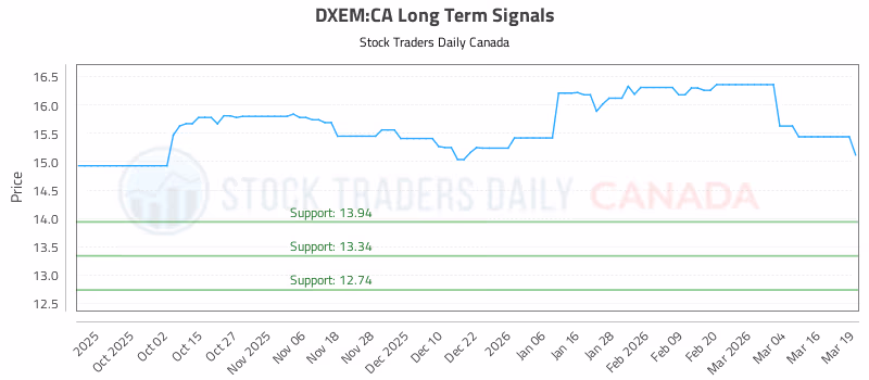 Stock Chart for DXEM:CA