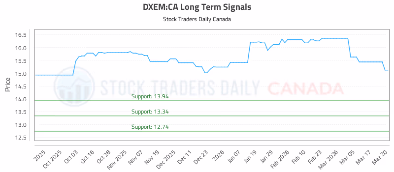 Stock Chart for DXEM:CA