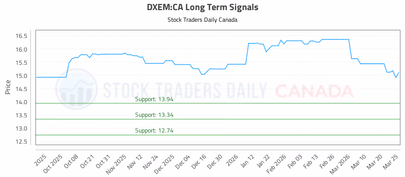 Stock Chart for DXEM:CA