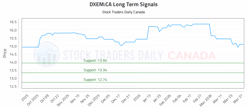 Stock Chart for DXEM:CA