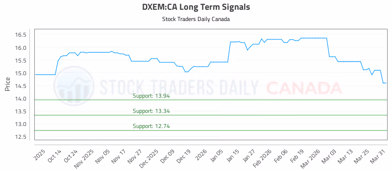 Stock Chart for DXEM:CA