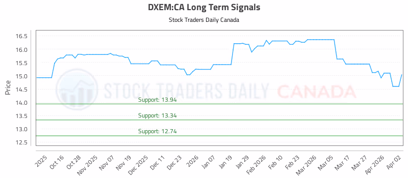 Stock Chart for DXEM:CA