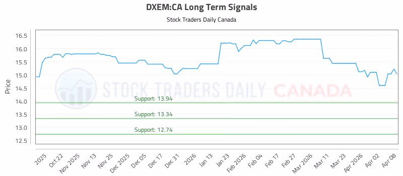 Stock Chart for DXEM:CA