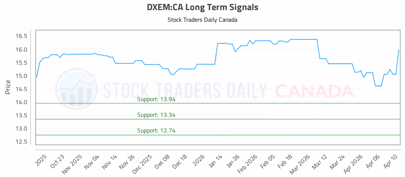 Stock Chart for DXEM:CA