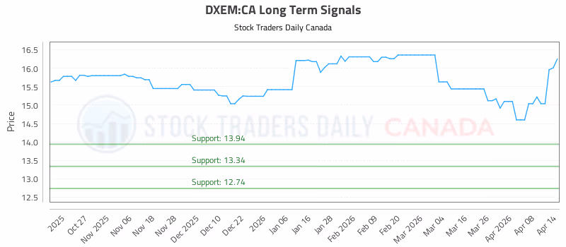 Stock Chart for DXEM:CA