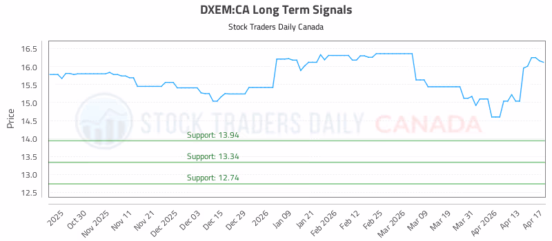 Stock Chart for DXEM:CA