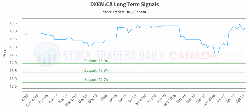 Stock Chart for DXEM:CA