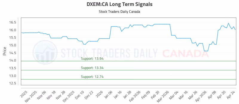 Stock Chart for DXEM:CA