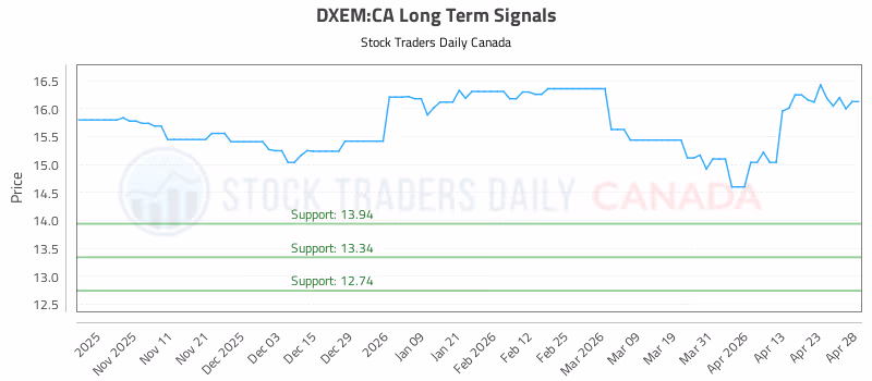 Stock Chart for DXEM:CA