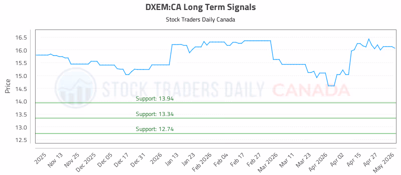 Stock Chart for DXEM:CA