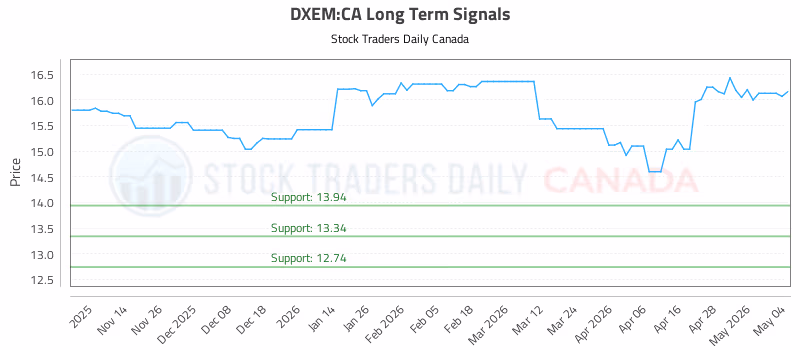 Stock Chart for DXEM:CA
