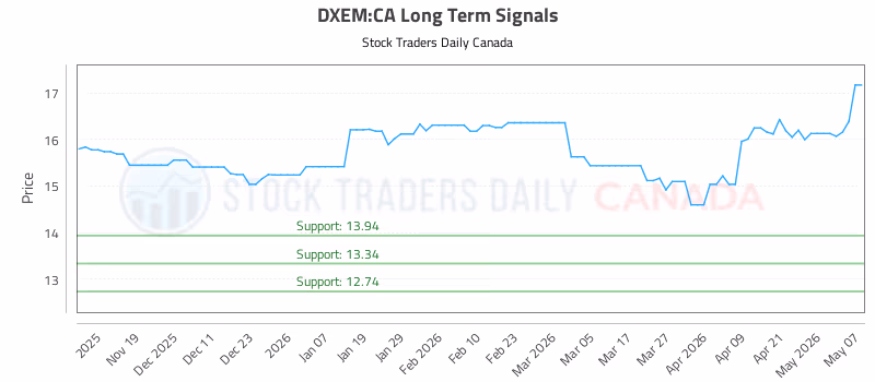 Stock Chart for DXEM:CA