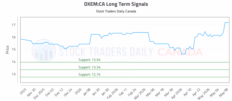 Stock Chart for DXEM:CA