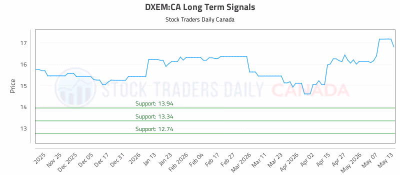 Stock Chart for DXEM:CA