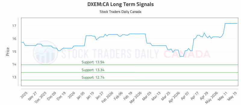 Stock Chart for DXEM:CA