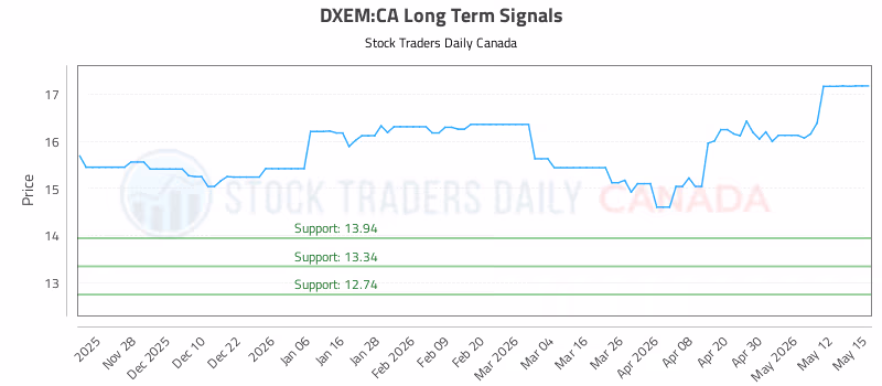 Stock Chart for DXEM:CA